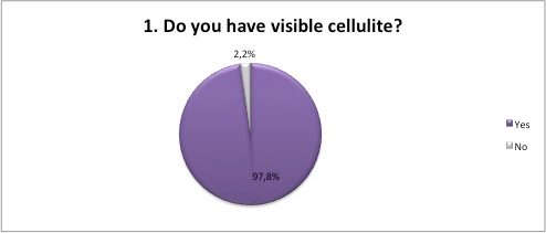 Do you have cellulite