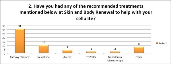 Have you had any treatments for Cellulite