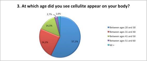 What age did you see cellulite appear