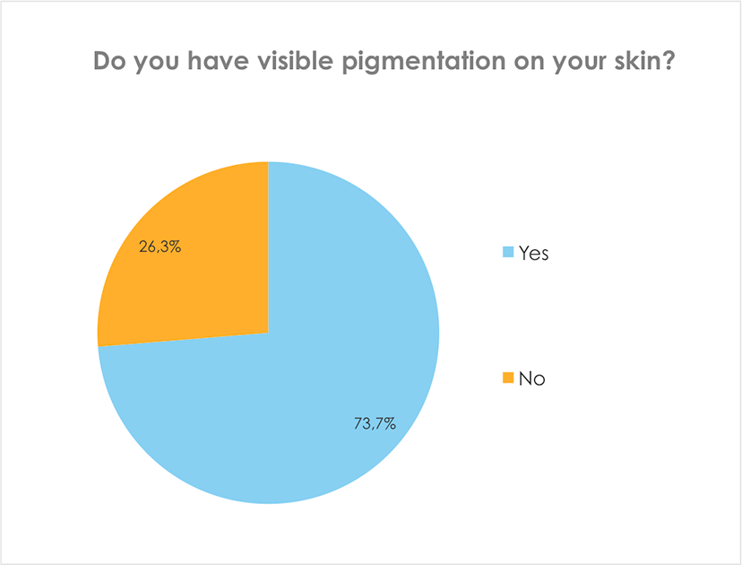 Do you have visible pigmentation on your skin?
