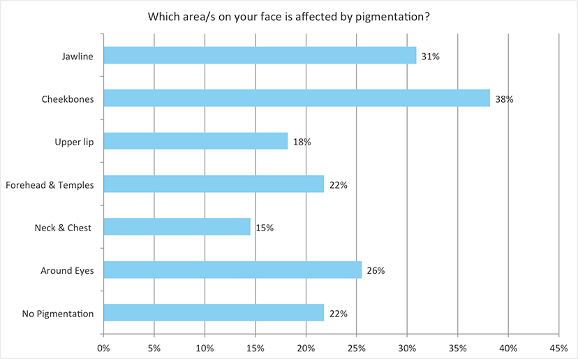 Which area/s on your face is affected by pigmentation?