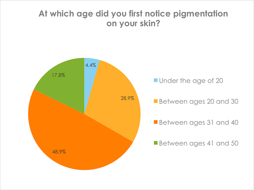 At which age did you first notice pigmentation on your skin?