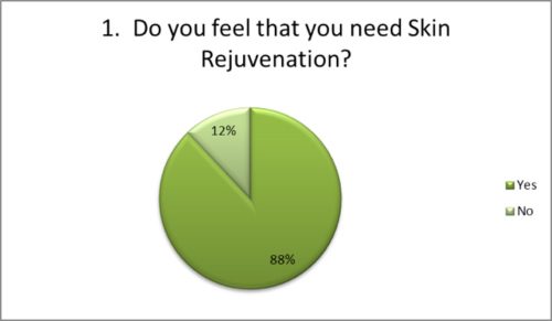 Do you feel that you need skin rejuvenation?