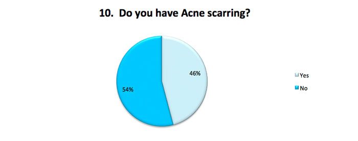 Do you have acne scarring