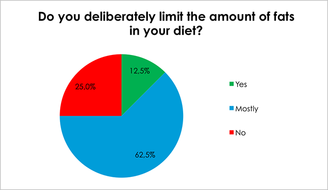 Male Health Survey-Do you deliberately limit the amount of fats in your diet?