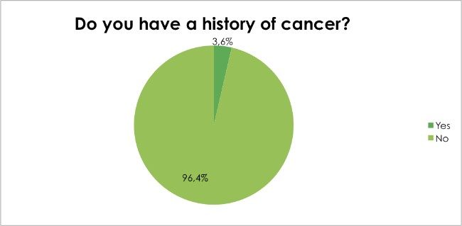 Body Renewal Weight Loss Survey Dec 2016 - Do you have a history of cancer?