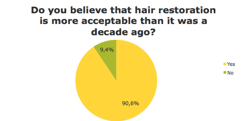 Hair restoration more acceptable than decade ago