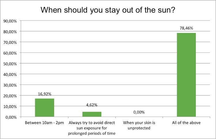 summer-survey-when-stay-out-of-the-sun