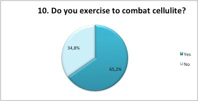 Do you exercise to combat cellulite