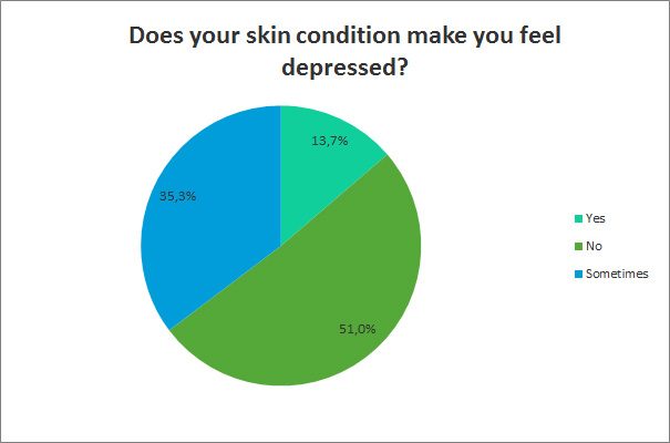 Does your skin condition make you feel depressed?
