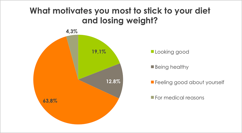 weight loss survey