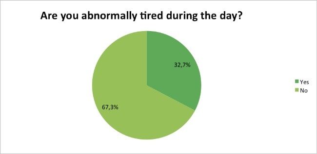 Skin-Renewal-Loyalty-Survey-Results-April-tired-during-the-day?
