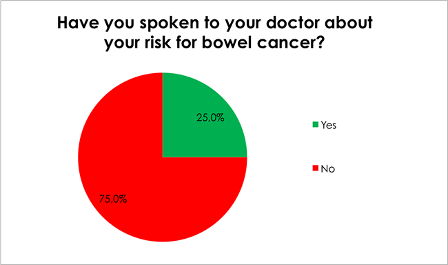 Male Health Survey-Have you spoken to your doctor about your risk for bowel cancer?
