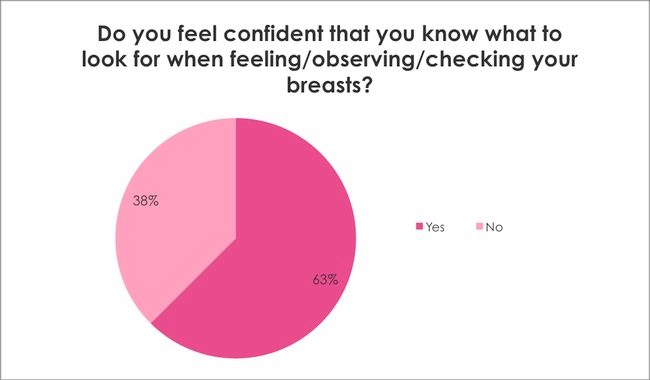 Breast Cancer Awareness Survey: Do you feel confident that you know what to look for when feeling/ observing/ checking your breasts?