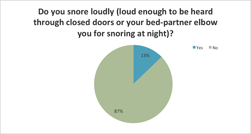 Do you snore loudly?
