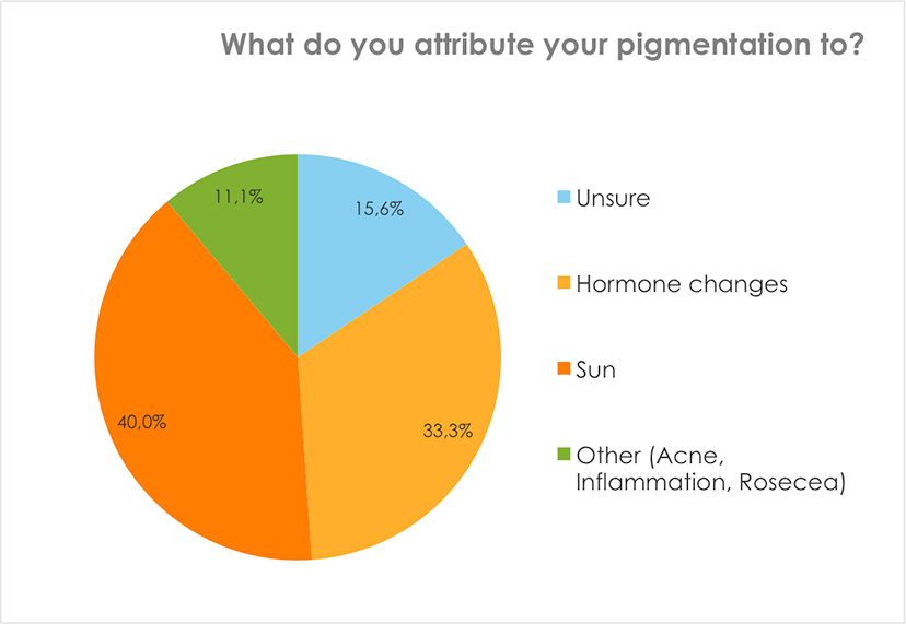 What do you attribute your pigmentation to?