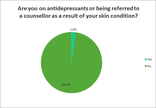 Are you on antidepressants as result of your skin condition?