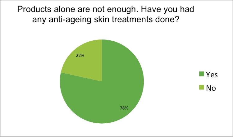 Anti ageing survey 10