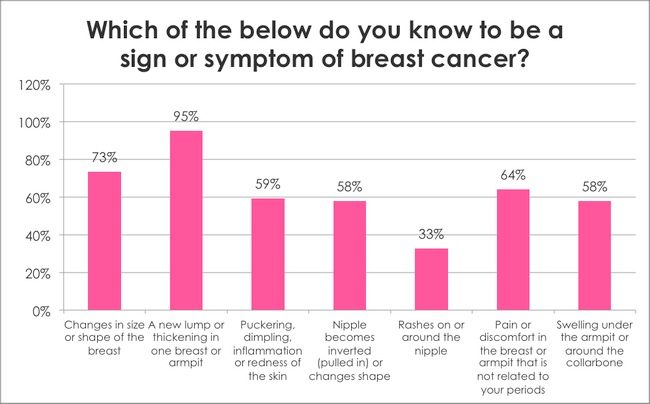 Breast Cancer Awareness Survey: Which of the below do you know to be a sign or symptom of breast cancer? 