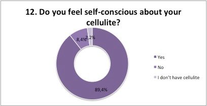 Do you feel self-conscious about you cellulite