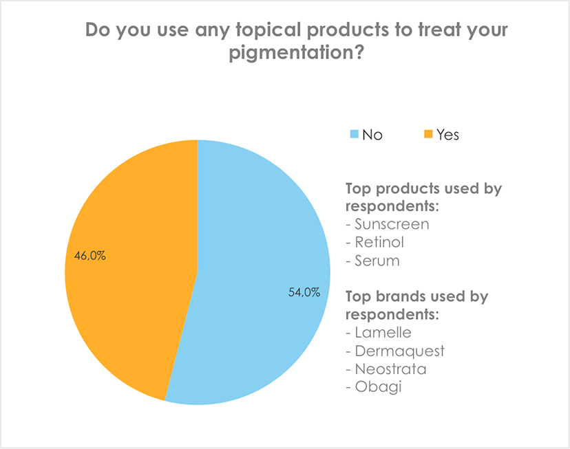 Do you use any topical products to treat your pigmentation?