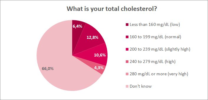  What is your total cholesterol?