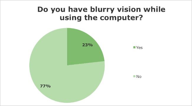 Iridology Questionnaire - Do you have blurry vision while using the computer?