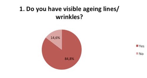 Do you have ageing lines or wrinkles