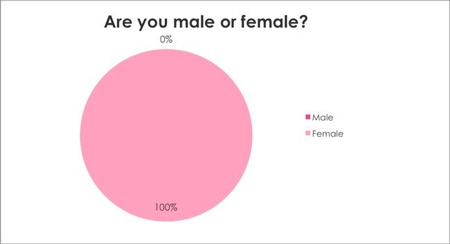 Breast Cancer Awareness Survey: Are you male or female?