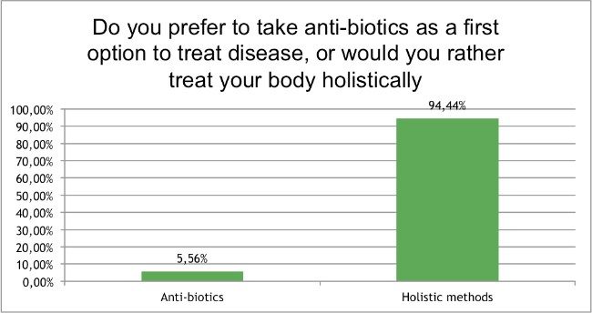 Skin-Renewal-August-Survey-anti-biotics-preference?