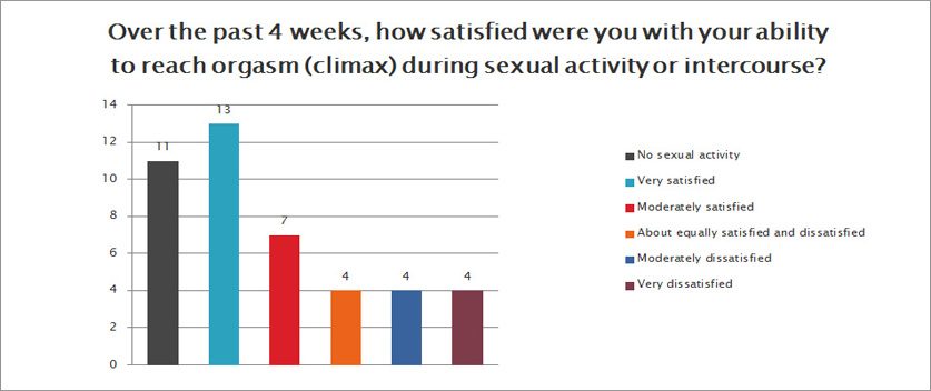 How satisfied were you with your orgasm?