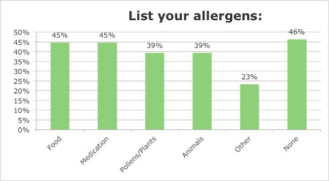 Iridology Questionnaire - List your allergens to food, medication, pollens and animals
