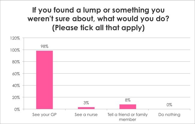 Breast Cancer Awareness Survey: If you found a lump or something you weren't sure about, what would you do?
