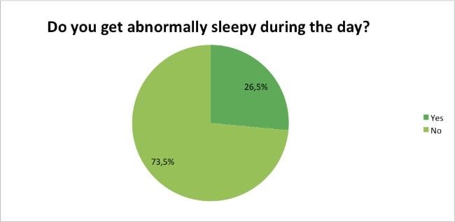 Skin-Renewal-Loyalty-Survey-Results-April-sleepy-during-the-day?