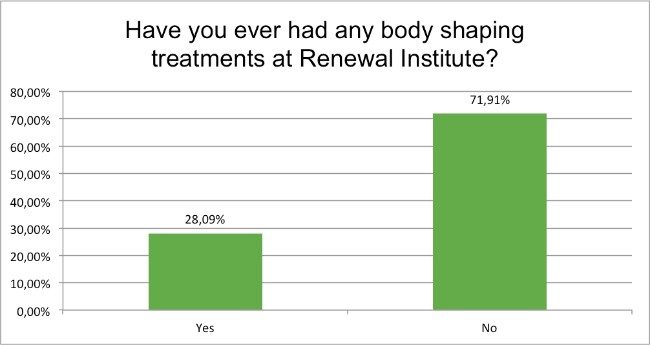 september-survey-body-shaping-treatments