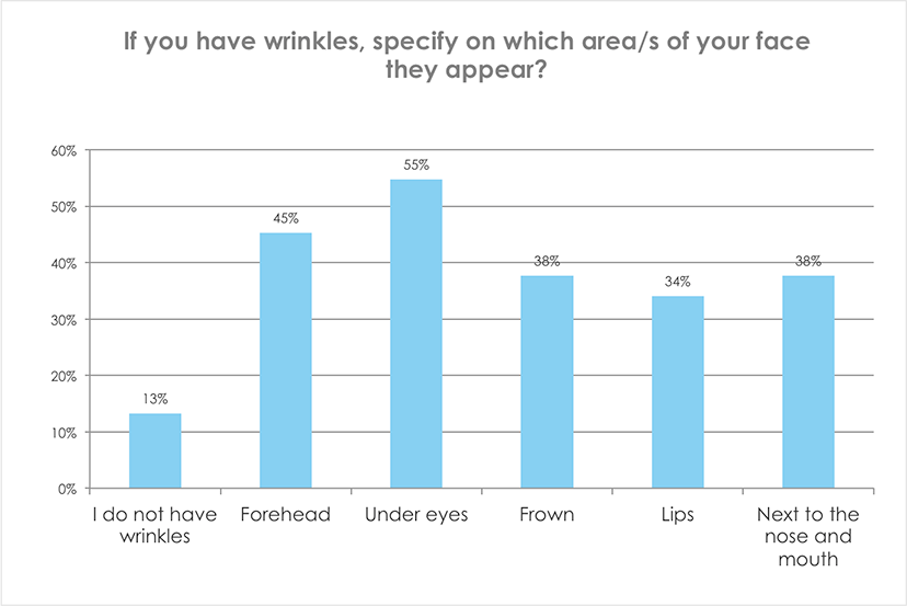 If you have wrinkles, specify on which area/s of your face they appear?