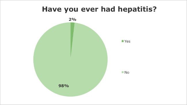 Iridology Questionnaire - Have you ever had hepatitis?