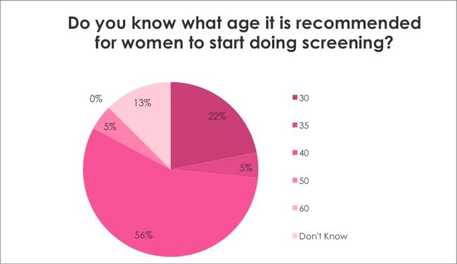 Breast Cancer Awareness Survey: Do you know what age it is recommended for women to start doing screening?