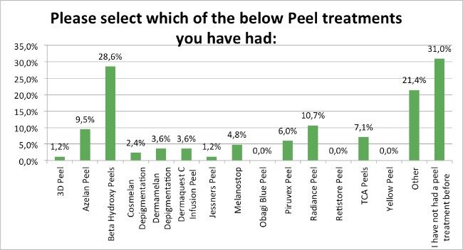 Skin-Renewal-Loyalty-Survey-April-Various-Peel-Treatments?