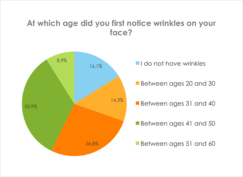 At which age did you first notice wrinkles on your face?