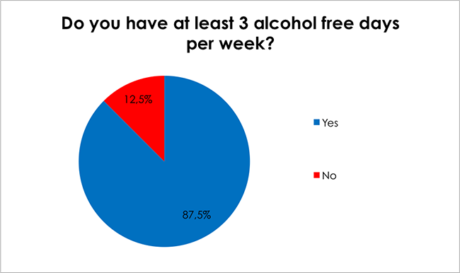 Male Health Survey-Do you have at least 3 alcohol free days per week?
