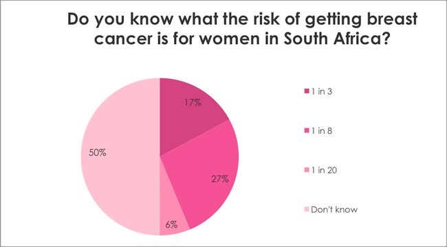 Breast Cancer Awareness Survey: Do you know what the risk of getting breast cancer is for women in South Africa?