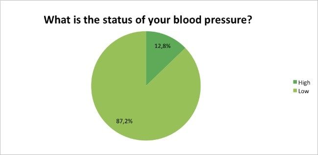 Skin-Renewal-Loyalty-Survey-Results-April-blood-pressure?