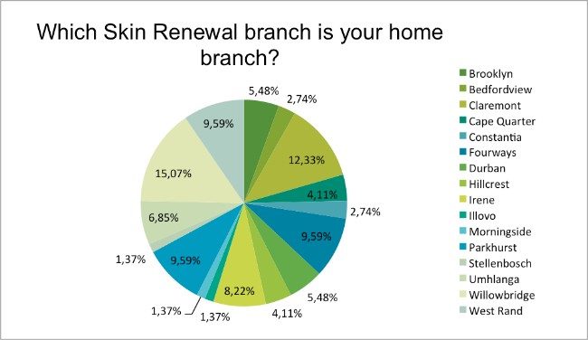 skin renewal home branch