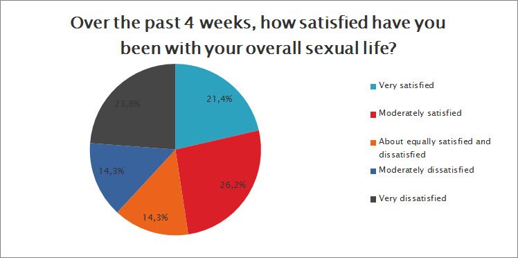 How satisfied have you been with your overall sexual life?