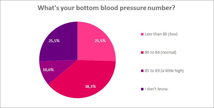 What is your bottom blood pressure number?