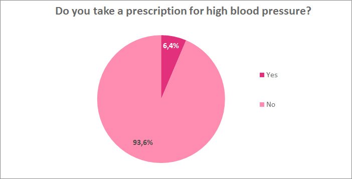 Do you take prescription for high blood pressure?
