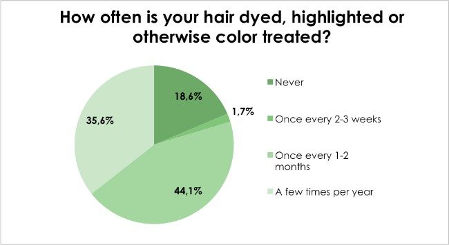 hair loss survey
