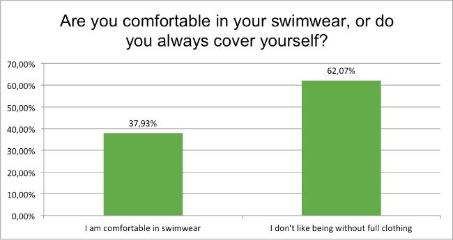 september-survey-are-you-comfortable-in-swimwear