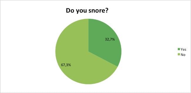 Skin-Renewal-Loyalty-Survey-Results-April-do-you-snore?
